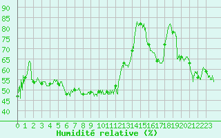 Courbe de l'humidit relative pour Sari d'Orcino (2A)