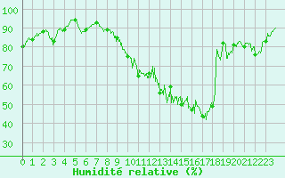 Courbe de l'humidit relative pour Pontoise - Cormeilles (95)