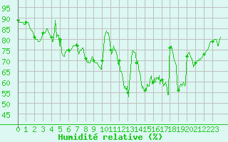 Courbe de l'humidit relative pour Dinard (35)