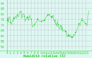 Courbe de l'humidit relative pour Blesmes (02)