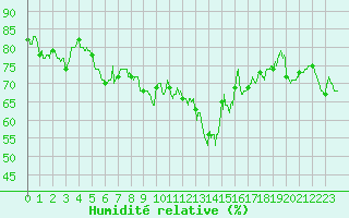 Courbe de l'humidit relative pour Cap Bar (66)
