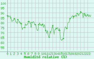 Courbe de l'humidit relative pour Calvi (2B)