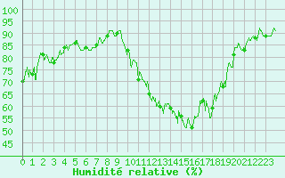 Courbe de l'humidit relative pour Paray-le-Monial - St-Yan (71)