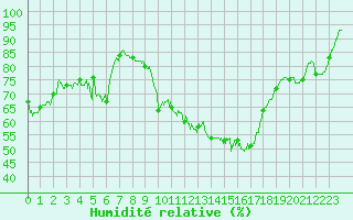 Courbe de l'humidit relative pour Millau - Soulobres (12)