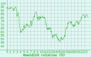 Courbe de l'humidit relative pour Valence (26)