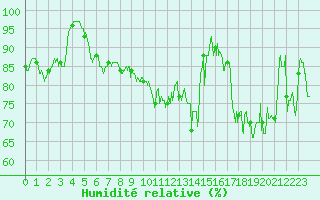 Courbe de l'humidit relative pour Calais / Marck (62)