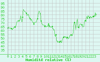 Courbe de l'humidit relative pour Saint-Etienne (42)