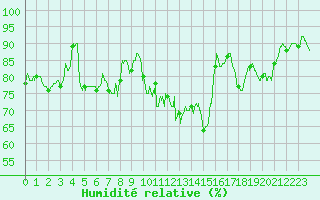 Courbe de l'humidit relative pour Ble / Mulhouse (68)
