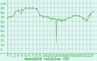 Courbe de l'humidit relative pour Cherbourg (50)