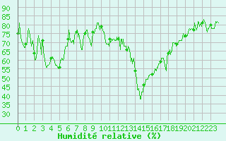 Courbe de l'humidit relative pour Saint-Girons (09)