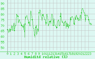 Courbe de l'humidit relative pour Pointe de Chassiron (17)