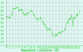 Courbe de l'humidit relative pour Calvi (2B)