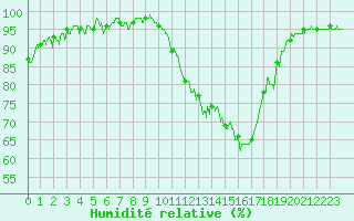 Courbe de l'humidit relative pour Brive-Souillac (19)