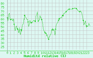 Courbe de l'humidit relative pour Ile Rousse (2B)