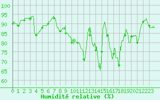 Courbe de l'humidit relative pour Trappes (78)