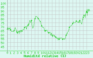 Courbe de l'humidit relative pour Aurillac (15)
