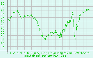 Courbe de l'humidit relative pour Biarritz (64)