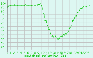 Courbe de l'humidit relative pour Bustince (64)