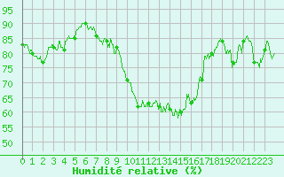 Courbe de l'humidit relative pour Grenoble/St-Etienne-St-Geoirs (38)