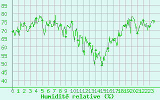 Courbe de l'humidit relative pour Bourg-Saint-Maurice (73)