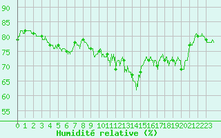 Courbe de l'humidit relative pour Figari (2A)