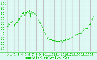 Courbe de l'humidit relative pour Saint-Etienne (42)