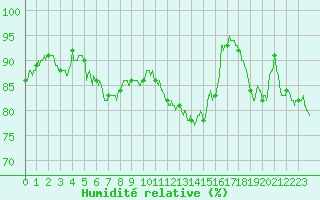 Courbe de l'humidit relative pour Caen (14)
