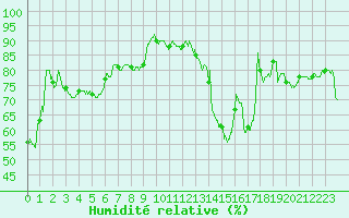 Courbe de l'humidit relative pour Saint-Dizier (52)