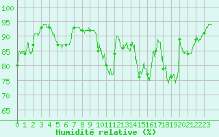 Courbe de l'humidit relative pour Laval (53)