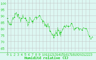 Courbe de l'humidit relative pour Alistro (2B)