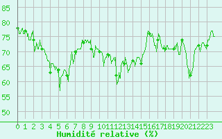 Courbe de l'humidit relative pour Ajaccio - Campo dell'Oro (2A)
