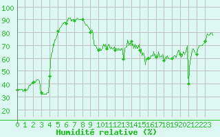 Courbe de l'humidit relative pour Cannes (06)