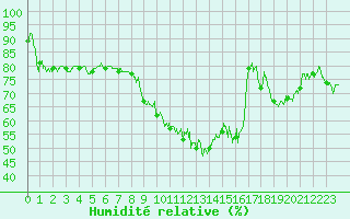 Courbe de l'humidit relative pour Saint-Paul-de-Fenouillet (66)
