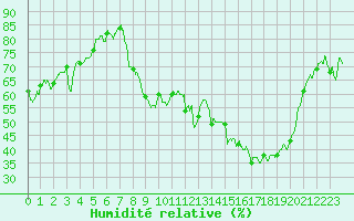 Courbe de l'humidit relative pour Strasbourg (67)