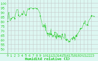 Courbe de l'humidit relative pour Chlons-en-Champagne (51)