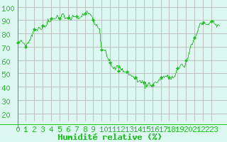 Courbe de l'humidit relative pour Guret Saint-Laurent (23)