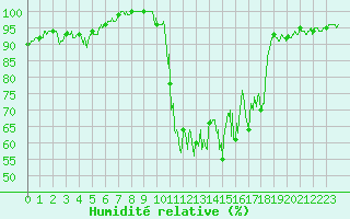 Courbe de l'humidit relative pour Coltines (15)