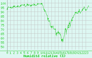 Courbe de l'humidit relative pour Beauvais (60)