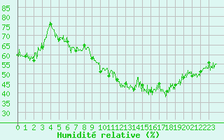 Courbe de l'humidit relative pour Ile du Levant (83)