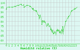 Courbe de l'humidit relative pour Douzy (08)