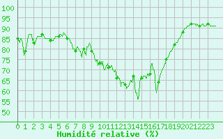 Courbe de l'humidit relative pour Cap Pertusato (2A)