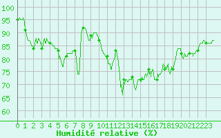 Courbe de l'humidit relative pour Ploumanac'h (22)