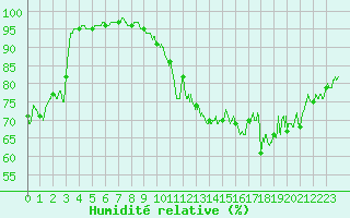 Courbe de l'humidit relative pour Marignane (13)
