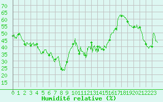 Courbe de l'humidit relative pour Alistro (2B)