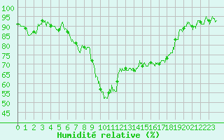 Courbe de l'humidit relative pour Bastia (2B)