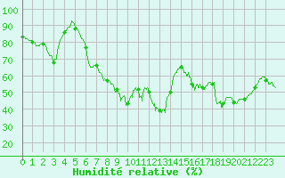 Courbe de l'humidit relative pour Ballon de Servance (70)