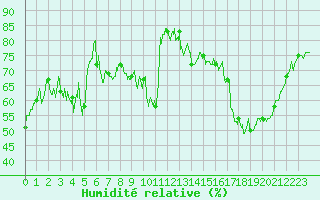 Courbe de l'humidit relative pour Le Puy - Loudes (43)