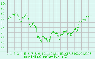 Courbe de l'humidit relative pour Toulon (83)