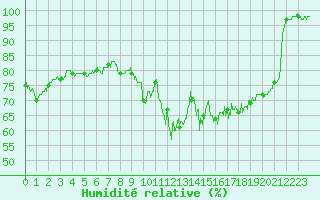 Courbe de l'humidit relative pour Lons-le-Saunier (39)