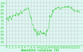 Courbe de l'humidit relative pour Grenoble/agglo Le Versoud (38)